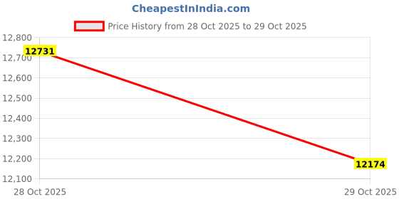 amazon.in KraftGeek Vlogging Tripod for Phone and Camera, 60" Tripod Stand for iPhone and Android with 3 Cold Shoes for Light and Microphone (Both are not Included), Selfie Stick with Remote for Video Recording Price History Graph from 28 Oct 2025 to 29 Oct 2025