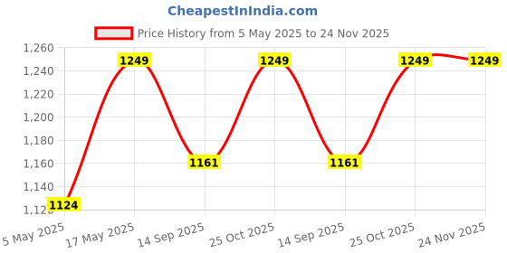 amazon.in Kraftify Hand Casting Kit for Couples | 3D Moulding Powder for Hand, Molding Clay | Hand Mould Kit | DIY Kit for Gift Price History Graph from 5 May 2025 to 24 Nov 2025