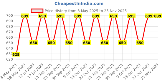 amazon.in Kraftify Molding Powder for Hand & Foot Casting,Moulding Powder 450gm & Practice Kit 25gm, Hand Impression Material, Molding Clay Price History Graph from 3 May 2025 to 25 Nov 2025