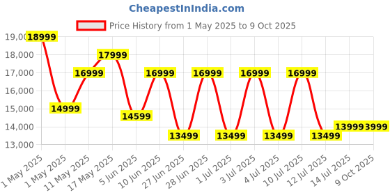 amazon.in Krafting Kustoms Wood Dressing Table with Mirror & Storage, Brown Honey Finish krafting kustoms Price History Graph from 1 May 2025 to 9 Oct 2025