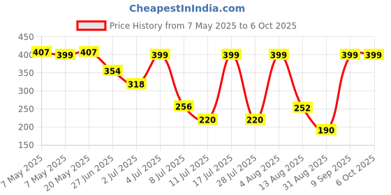amazon.in Kraftjoy Bird Spikes & Pigeon Spikes | Set of 5 Bird Spikes | Polycarbonate Bird,Pigeon Spikes, Bird Spikes,Pigeon Problem Solutions, Uv Treated Bird Spikes for Outdoor AC Unit & Balcony Bird Spike Price History Graph from 7 May 2025 to 6 Oct 2025