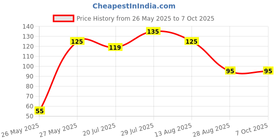 amazon.in kraftmasters-art.craft.design KRAFTMASTER Crafts Stretchy Clear White Elastic Crystal Thread String Cord for Thread, Cord Necklace Jewelry Making Bracelet Beads Thread Making Invisible Thread Decoration(0.8mm) Each 10mm (Pack of 1) kraftmasters-art.craft.design Price History Graph from 26 May 2025 to 6 Oct 2025