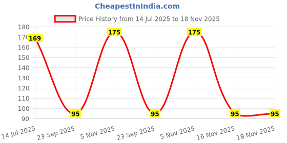 amazon.in KRAFTMASTER?Quilling Shiner Bottle Where Glue Tip is Perfect for Applying Precise Amount (50ML) Price History Graph from 14 Jul 2025 to 17 Nov 2025