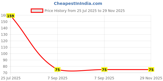 amazon.in KRAFTMASTERS� 1 Pcs Quilling Crimper Tool Paper Quilling Crimper Machine Crimping Paper Craft Quilled DIY Art Tool Price History Graph from 25 Jul 2025 to 28 Nov 2025