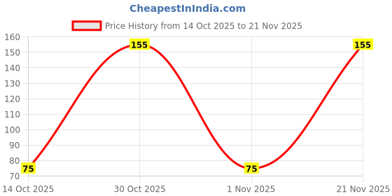 amazon.in KRAFTMASTERS� 5 Pcs Sponge Brushes for Painting DIY Crafts Foam Paint Brush with Wooden Handles for Staining Stencils Art Project Decoupage Acrylics Varnishes Enamel Wood Smooth Surface Price History Graph from 14 Oct 2025 to 21 Nov 2025