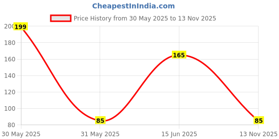 amazon.in KRAFTMASTERS Pack of 1 Craft Magnets Self Adhesive Flexible Magnetic (2cm x 1m) Paper Holder, Photo Gallery Magnets, Fridge Magnet, Kitchen Organizers Magnet, Multipurpose Office Magnets Price History Graph from 30 May 2025 to 13 Nov 2025