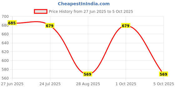 amazon.in KRAFTMASTERS Polymer Clay Kit (Pack of 24) with 1 Clay Tool Set, 1 Key Chain & Assorted Hooks and Beads (20 Grams Each). Price History Graph from 27 Jun 2025 to 5 Oct 2025