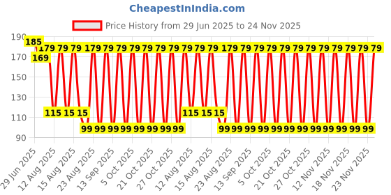 amazon.in KRAFTMASTERS�100 Grams Artificial Grass Powder Miniature Tree Snow Micro Garden Landscaping Decoration Craft DIY Accessories (100 Grams) Price History Graph from 29 Jun 2025 to 23 Nov 2025