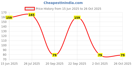 amazon.in KRAFTMASTERS�2 pcs Bar Magnet Physics Experiment Tool Red Blue Painted N/S Bar School Price History Graph from 15 Jun 2025 to 26 Oct 2025