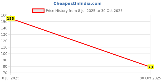 amazon.in KRAFTMASTERS® Pack of 2 Plastic Paint Palette, 12 Wells Color Mixing Palette/Paint Trays for Kids, White, Functional Style Price History Graph from 8 Jul 2025 to 30 Oct 2025