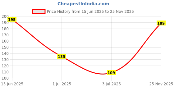 amazon.in KRAFTMASTERS®DIY 5D Diamond Art Kit for Kids Diamond Painting for Kids Unicorn Diamond Painting Kit with Frame & Tool Art Craft DIY Desk Decoration for Kids Price History Graph from 15 Jun 2025 to 25 Nov 2025