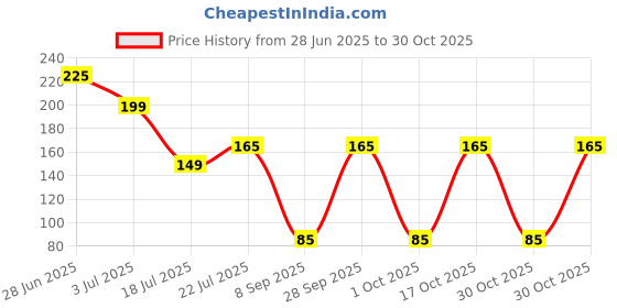 amazon.in kraftmasters-art.craft.design KRAFTMASTERS®Gold Flakes for Resin Art |Flakes for Resin Art, Cake Art, Nail Art (Gold) kraftmasters-art.craft.design Price History Graph from 28 Jun 2025 to 30 Oct 2025