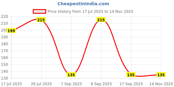 amazon.in KRAFTMASTERS®Magnets Set for Education School Classroom Experiment Tools for Kids Including Bar/Ring/Horseshoe/Thread/Car Magnet (Model No :- 3) Price History Graph from 17 Jul 2025 to 12 Nov 2025