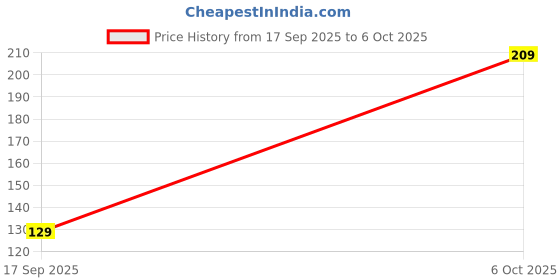 amazon.in KRAFTMASTERS®Suction Vacuum Hook for Glass, Mirror Surface Damage Free, No Drilling, No Holes 65 mm Diameter, Jumbo Size - Pack of 24 Pcs Price History Graph from 17 Sep 2025 to 6 Oct 2025