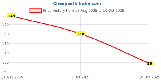 amazon.in Kraftobotic Stain Remover for Clothes Multi-Purpose Roll Bead Fabric Clothes Stain Remover Pan Instant Stain Remover for Cotton, Linen, Polyester, Blended Fabric, Denim, Down Jacket Price History Graph from 11 Aug 2025 to 10 Oct 2025