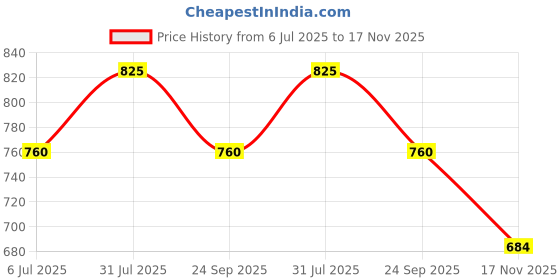 amazon.in KRAFTPRO 53MM Thermal Ceramic & Ionic Tech & Anti-Static Round Hair Brush For Blow Drying, Curling & Straightening Add Volume & Shine Price History Graph from 6 Jul 2025 to 17 Nov 2025