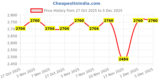 amazon.in KRAFTPRO SWC 6 Professional Salon Barber Scissors for Hair Cutting Scissors With Case/Screw Cleaning Cloth & Oil Price History Graph from 27 Oct 2025 to 5 Dec 2025