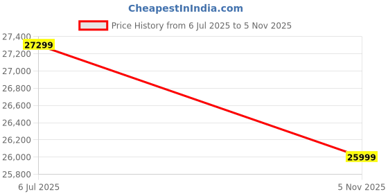 amazon.in Kraft® Manual Fowler Bed Two Function with Foam Mattress Economy (133) Price History Graph from 6 Jul 2025 to 5 Nov 2025