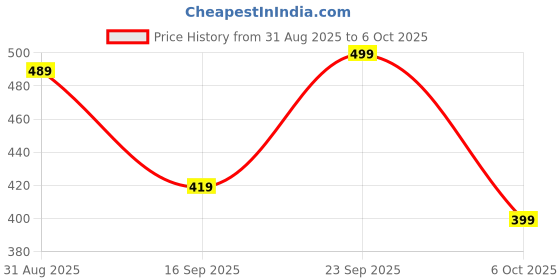 amazon.in Krafts Cheddar Cheese Block, Processed Cheese, 250g (From USA) Price History Graph from 31 Aug 2025 to 6 Oct 2025