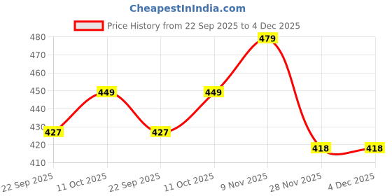 amazon.in Krafts Processed Cheddar Cheese, 250g (From USA) Price History Graph from 22 Sep 2025 to 4 Dec 2025