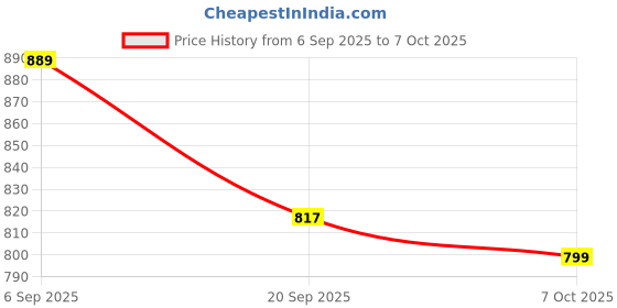 amazon.in Krafts Processed Cheddar Cheese Block, In Convenient Packaging, Suitable For Melting, Cooking, And Direct Consumption. Each 250g X Pack of 2 (From USA) Price History Graph from 6 Sep 2025 to 7 Oct 2025