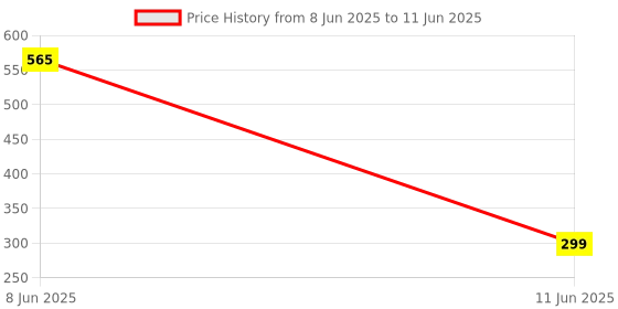 amazon.in Kraftwala Block Printing Binder Paste (500 ml) For Light Color Fabric (Set of 1, White) kraftwala Price History Graph from 8 Jun 2025 to 11 Jun 2025