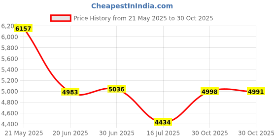 amazon.in Kraftware Bartender's Choice Fun Colors Waste Basket Price History Graph from 21 May 2025 to 30 Oct 2025