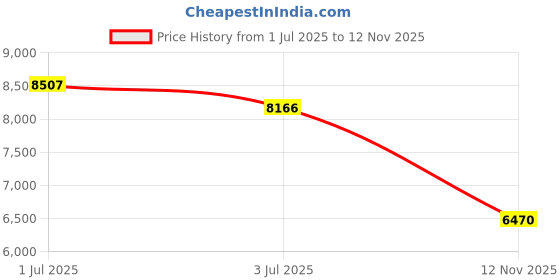 amazon.in Kraftware Mylar Polished Brass Waste Basket with 3/4-Inch Polished Brass Band and Gold Bumper Price History Graph from 1 Jul 2025 to 12 Nov 2025