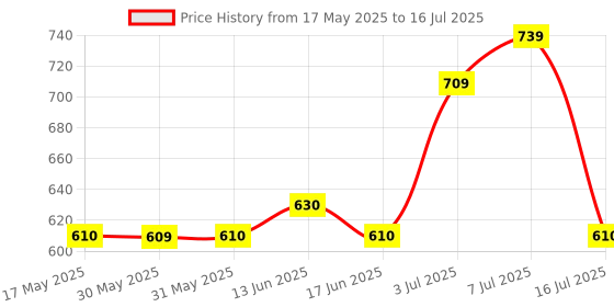 amazon.in KRAFTWIZ Hyperpki HYP2003 New HS Series (Epass 2003 Auto) FIPS USB Token (FIPS 1402 Level 3 Certified) For Class 3 Digital Signature (DSC) By KRAFTWIZ Price History Graph from 17 May 2025 to 16 Jul 2025