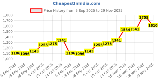 amazon.in Krafty Kids GC400A Glitter Shaker Jars, 21g, Gold/Silver/Multi Price History Graph from 5 Sep 2025 to 29 Nov 2025