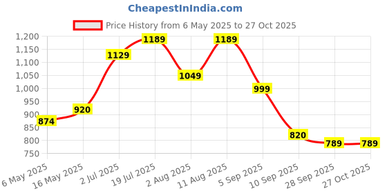 amazon.in Kraftz Combo Pack of 2 Handcrafted Wooden Puja Peeta Chowki | Large & Small Stool for Puja Idols |Wooden Puja Chowki Table for Festivals Price History Graph from 6 May 2025 to 26 Oct 2025