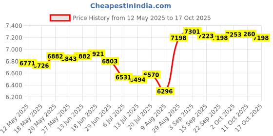 amazon.in kraken-wallets The Jaws | leather money clip wallet Oxblood kraken-wallets Price History Graph from 12 May 2025 to 17 Oct 2025