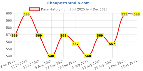 amazon.in KRAKIN Car Care Kit (Snow Foam Shampoo + Tyre Shine Gel + All In One Interior Polish) | (200ml Each) | With 40x40 350 GSM Microfiber Cloth Price History Graph from 8 Jul 2025 to 4 Dec 2025