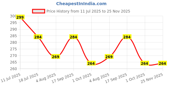 amazon.in KRAKIN Car Glass Cleaner (500ml) | Ultra Clear, Streak-Free Shine for Cars, Windows & Mirrors | Anti-Smudge, Fast-Drying, Ultra-Clear Formula for Home & Auto Price History Graph from 11 Jul 2025 to 25 Nov 2025
