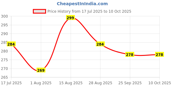 amazon.in KRAKIN Car Interior Polish (500ml) | For Dashboard, Rubber, Leather & Plastic Parts | Gives New Like Gloss & Shine With Zero Dust Attraction & Long Lasting Effect Price History Graph from 17 Jul 2025 to 10 Oct 2025