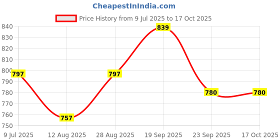 amazon.in Krakin Ceramic Coating For Car & Bike (500ml) | Gives Ultra Gloss & Hydrophobic Protection | Water & Dirt Repellent, Easy Spray-On Formula Price History Graph from 9 Jul 2025 to 15 Oct 2025