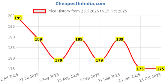 amazon.in Krakin Crystal Glass Cleaner (200ml) | Ultra Clear, Streak-Free Shine for Cars, Windows & Mirrors | Anti-Smudge, Fast-Drying, Ultra-Clear Formula for Home & Auto Price History Graph from 2 Jul 2025 to 14 Oct 2025