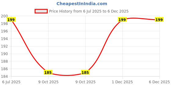 amazon.in KRAKIN Tyre Shine Gel for Car & Bike (200ml) | Gives Tyre Wet & Glossy Look | Tyre Polish for Zero Dust Attraction & Streak-Free Black Finish Price History Graph from 6 Jul 2025 to 5 Dec 2025