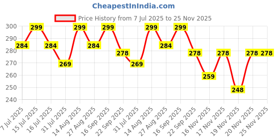amazon.in KRAKIN Tyre Shine Gel for Car & Bike (500ml) | Gives Tyre Wet & Glossy Look | Tyre Polish for Zero Dust Attraction & Streak-Free Black Finish Price History Graph from 7 Jul 2025 to 25 Nov 2025