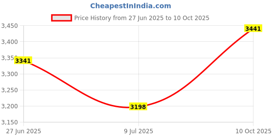 amazon.in Kraloy 078378 PVC 2 Hole Pipe Strap 1-1/4 Inch Price History Graph from 27 Jun 2025 to 10 Oct 2025