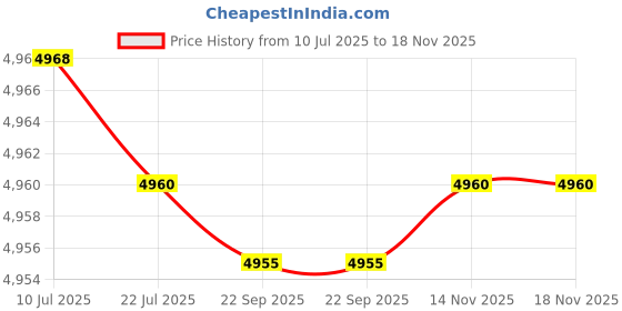 amazon.in Kranti Domestic and Commercial Kranti Water Meter 15mm Multi Jet Pack of 2 Price History Graph from 10 Jul 2025 to 18 Nov 2025