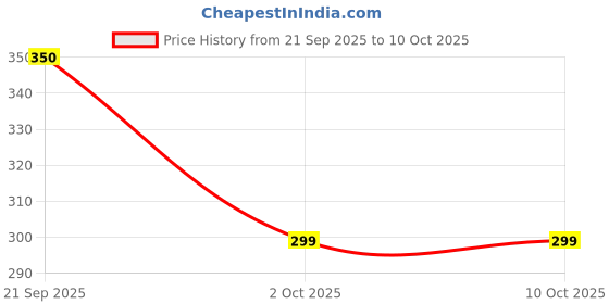 amazon.in KRAPS Portable Sealing Machine, Button Switch, White and Navy Blue (NAVY BLUE) Price History Graph from 21 Sep 2025 to 9 Oct 2025
