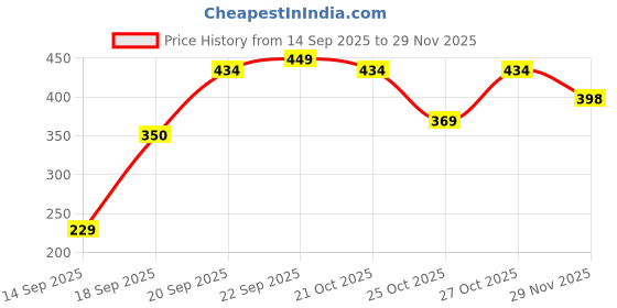 amazon.in kraptick 11 Slots Vertical RFID Leather Wallet for Credit, Debit, and ATM Cards, Original Wallet, Purse, Multi Cards Holder with Single Zipper and Unisex Design (Black) kraptick Price History Graph from 14 Sep 2025 to 29 Nov 2025