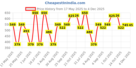 amazon.in kraptick 16 Slots Leather Slim Credit Debit Card Holder Case Long Wallet with Magnetic Shut; Unisex (Brown) kraptick Price History Graph from 17 May 2025 to 4 Dec 2025