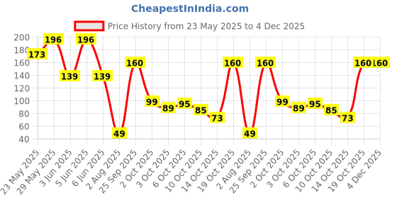 amazon.in kraptick 20 Slots Cardholder with Double-Sided Slots, Wallet for Cards, ATM, Debit, Credit Cards Holder, Unisex Wallet with Leather Design (Black) kraptick Price History Graph from 23 May 2025 to 4 Dec 2025