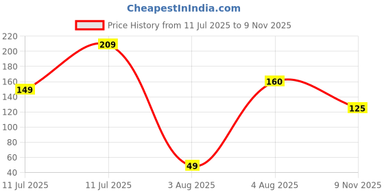 amazon.in kraptick 20 Slots Cardholder with Double-Sided Slots, Wallet for Cards, ATM, Debit, Credit Cards Holder, Unisex Wallet with Leather Design (Brown) kraptick Price History Graph from 11 Jul 2025 to 9 Nov 2025