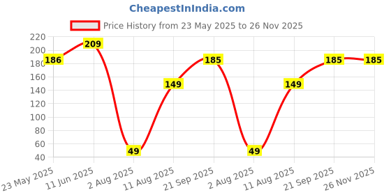 amazon.in kraptick 24 Slots Card Holder with 2 Compartments for Cash, Coin for Men and Women - Elegant and Versatile Card Organizer, Credit Cardholder, Card Case, Unisex Card Pouch (Blue) kraptick Price History Graph from 23 May 2025 to 26 Nov 2025