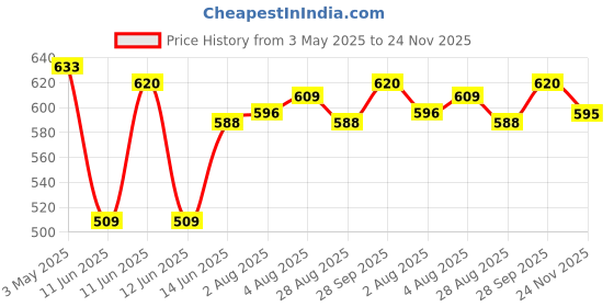 amazon.in kraptick 26 Slots Leather Slim Credit, Debit, Card Holder with Dual Compartment, Long Wallet, Case Wallet with Snap Shut Purse with Unisex Design (Black) kraptick Price History Graph from 3 May 2025 to 24 Nov 2025