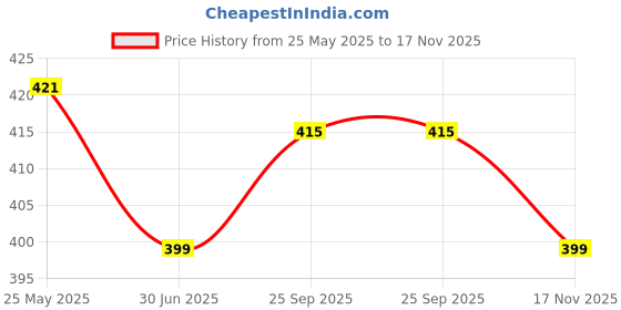 amazon.in kraptick 8 Ribs Automatic Umbrella, Umbrella for Rain, Wind Proof Automatic Umbrella, Water-Proof Umbrella for Men/Women/Boys/Girls, Travel Umbrella with Automatic Mechanism for Open and Close kraptick Price History Graph from 25 May 2025 to 17 Nov 2025
