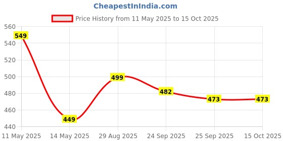 amazon.in kraptick Automatic Wind Proof Umbrella With UV Protection and Auto Open Close - Water-Proof Unisex Design Chata/Chatri for Men (Newspaper-Printed) kraptick Price History Graph from 11 May 2025 to 14 Oct 2025